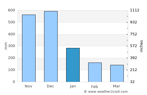 Jose Pañganiban average rain in January