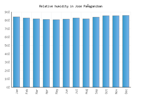 Jose Pañganiban relative humidity averages