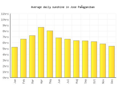 Jose Pañganiban average daily sunshine chart