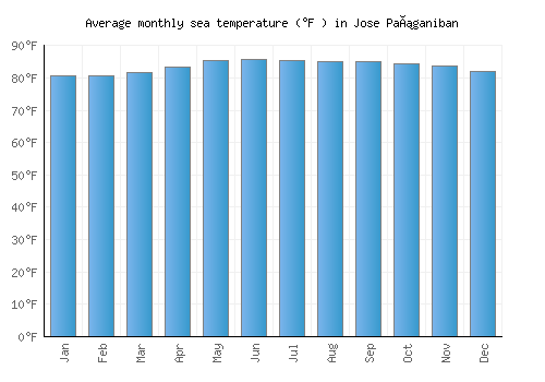 Jose Pañganiban average sea temperature chart (Fahrenheit)