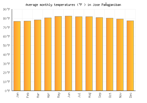 Jose Pañganiban average temperature chart (Fahrenheit)