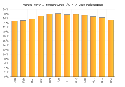 Jose Pañganiban average temperature chart (Celsius)