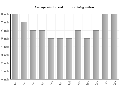 Jose Pañganiban average winspeed by month (mph)