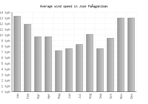 Jose Pañganiban average winspeed by month (km/h)