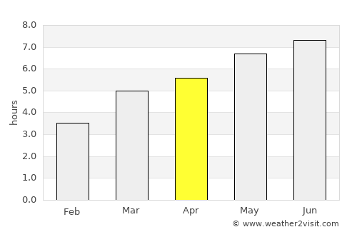 Joseni average rain in April