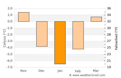 Joseni average temperature in January