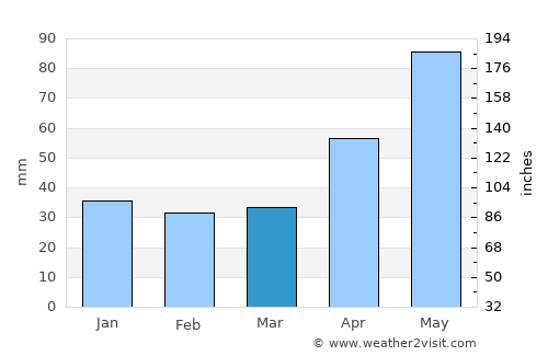 Joseni average rain in March