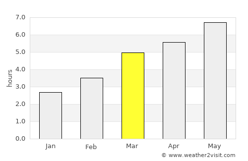 Joseni average rain in March