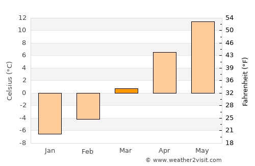 Joseni average temperature in March