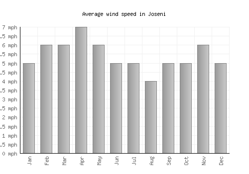 Joseni average winspeed by month (mph)
