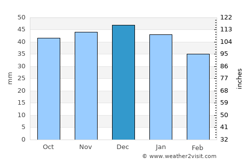 Josenii Bârgăului average rain in December