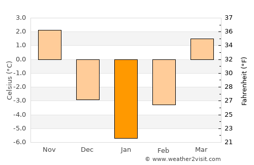 Josenii Bârgăului average temperature in January