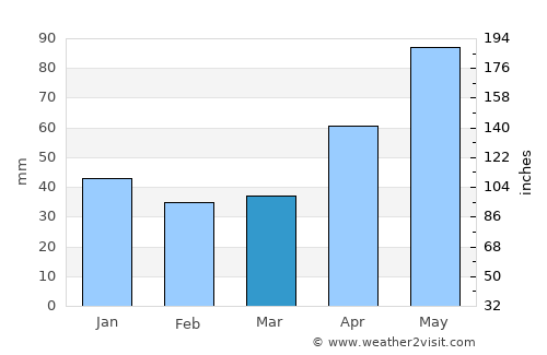 Josenii Bârgăului average rain in March