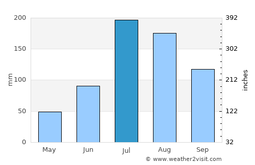 Joshīmath average rain in July
