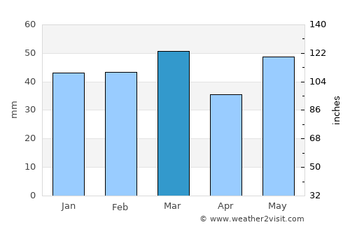 Joshīmath average rain in March