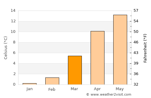 Joshīmath average temperature in March