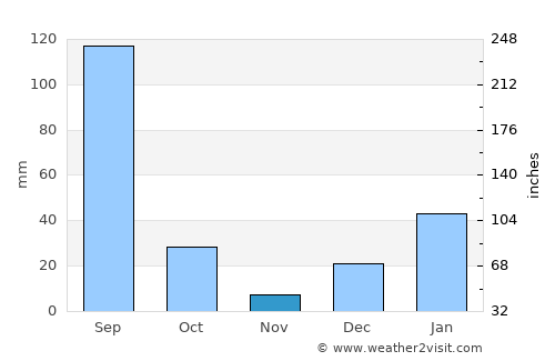 Joshīmath average rain in November