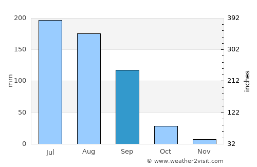 Joshīmath average rain in September