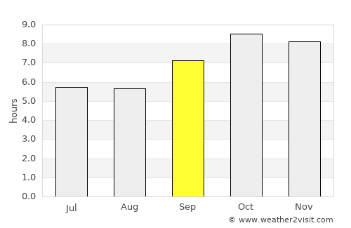 Joshīmath average rain in September