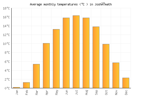 Joshīmath average temperature chart (Celsius)