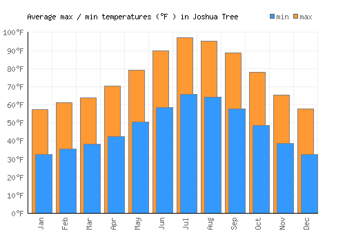 Joshua Tree average minimum / maximum temperatures (Fahrenheit)