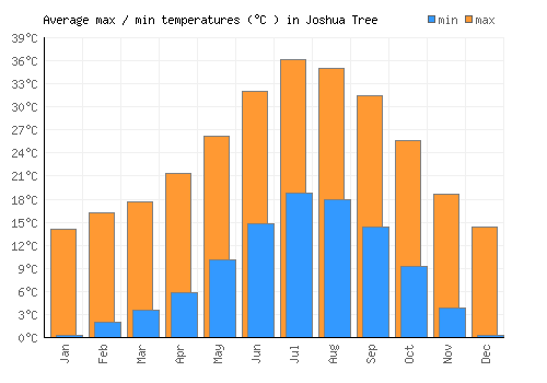 Joshua Tree average minimum / maximum temperatures (Celsius)