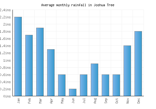 Joshua Tree monthly rainfall chart (inches)