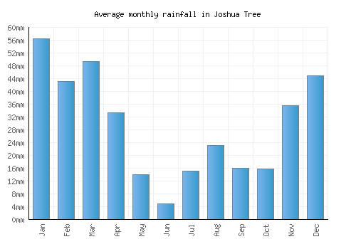 Joshua Tree monthly rainfall chart (mm)