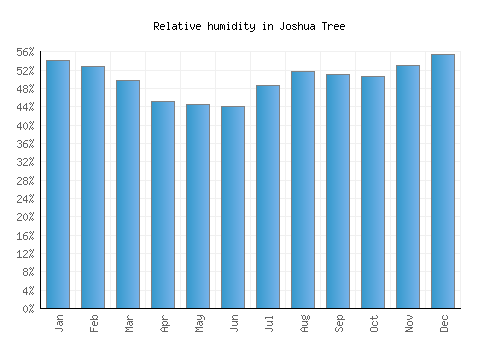 Joshua Tree relative humidity averages