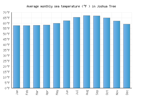 Joshua Tree average sea temperature chart (Fahrenheit)