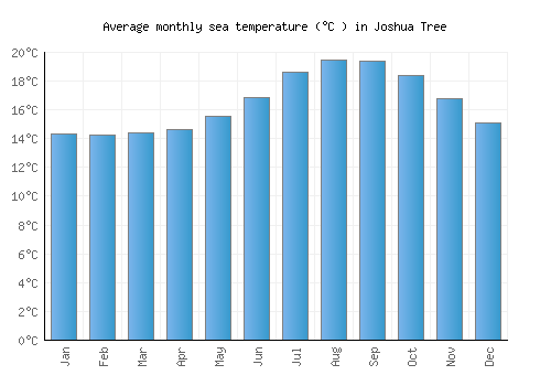 Joshua Tree average sea temperature chart (Celsius)