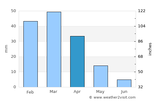 Joshua Tree average rain in April