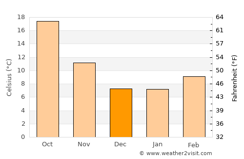 Joshua Tree average temperature in December