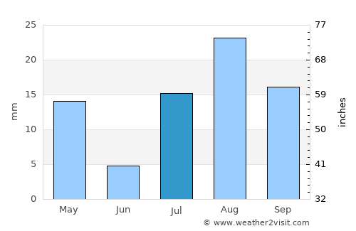 Joshua Tree average rain in July