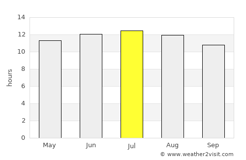 Joshua Tree average rain in July