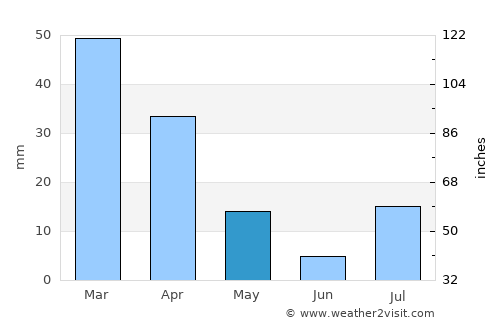 Joshua Tree average rain in May