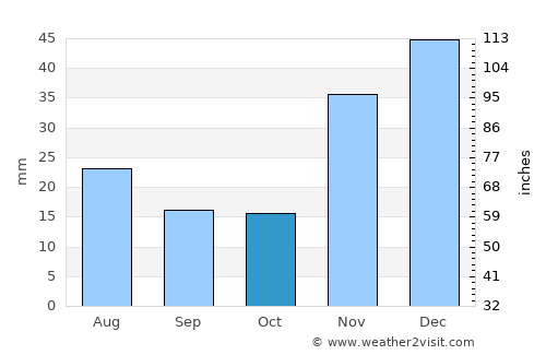 Joshua Tree average rain in October