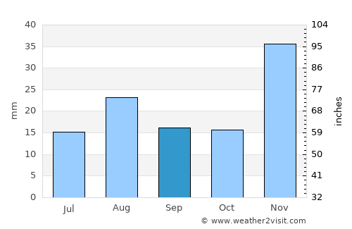 Joshua Tree average rain in September