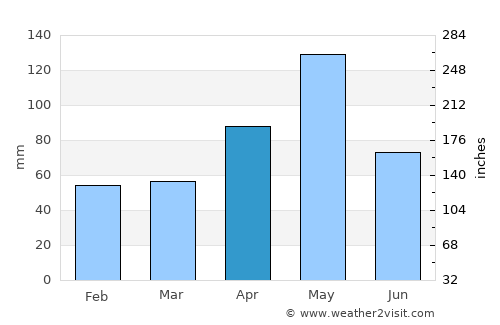 Jost Van Dyke average rain in April