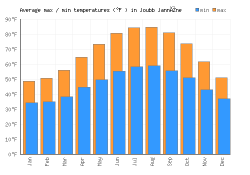 Joubb Jannîne average minimum / maximum temperatures (Fahrenheit)