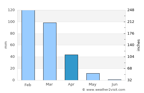 Joubb Jannîne average rain in April