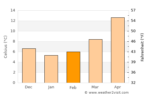 Joubb Jannîne average temperature in February