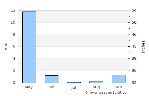 Joubb Jannîne average rain in July