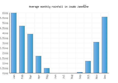 Joubb Jannîne monthly rainfall chart (inches)