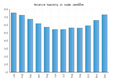Joubb Jannîne relative humidity averages