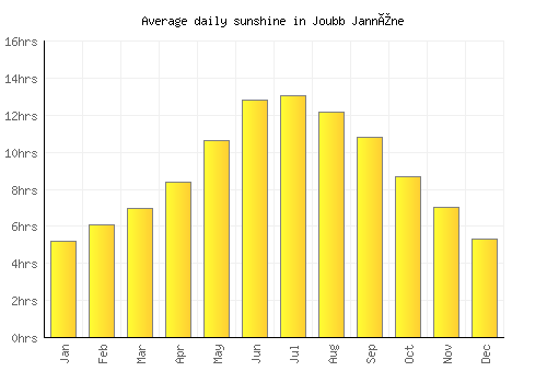 Joubb Jannîne average daily sunshine chart
