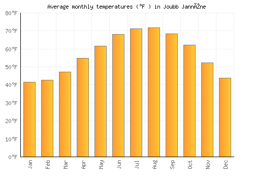 Joubb Jannîne average temperature chart (Fahrenheit)