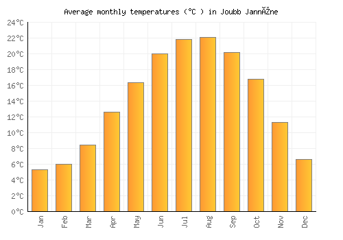 Joubb Jannîne average temperature chart (Celsius)