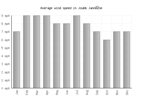 Joubb Jannîne average winspeed by month (mph)