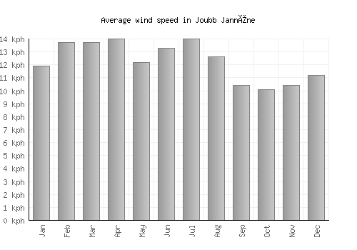 Joubb Jannîne average winspeed by month (km/h)